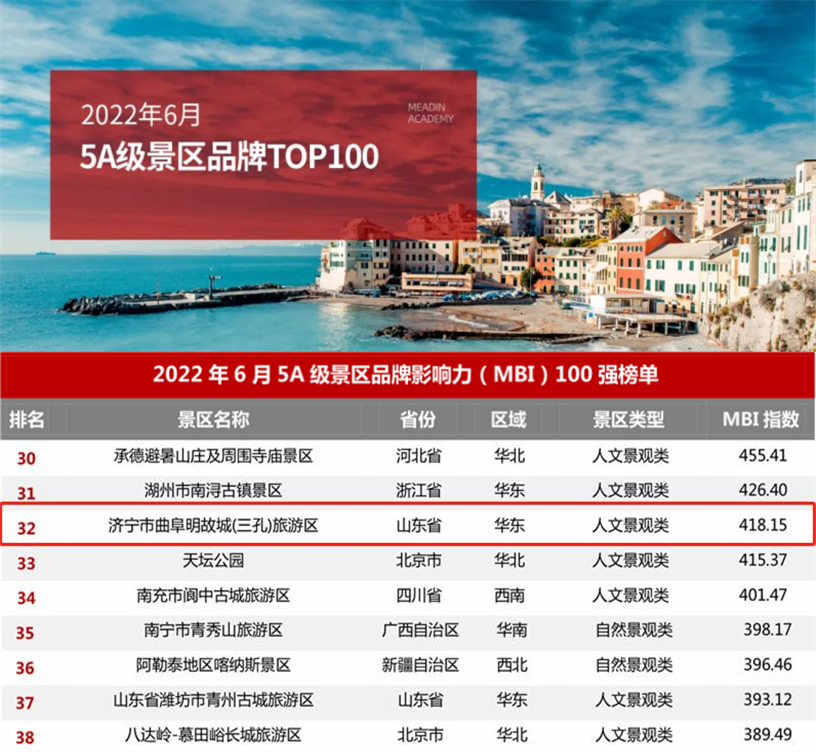 曲阜三孔景區(qū)持續(xù)上榜“5A級(jí)景區(qū)品牌100強(qiáng)榜單”，列全國32位全省前3